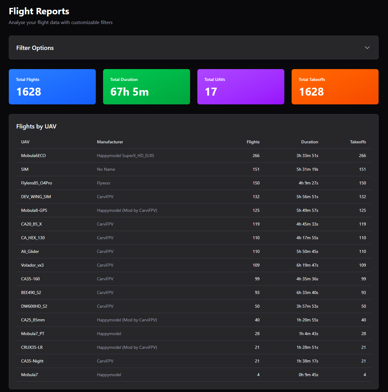 UAV Desk reports dashboard with flight statistics and trends